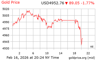 قیمت انس طلا
