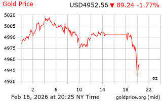 قیمت انس طلا