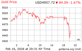 قیمت انس طلا
