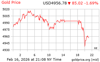 قیمت انس طلا