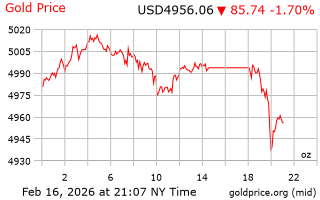 قیمت انس طلا