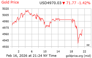 قیمت انس طلا