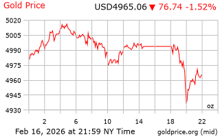 قیمت انس طلا