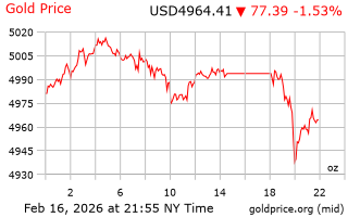 قیمت انس طلا
