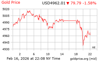 قیمت انس طلا