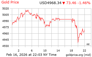 قیمت انس طلا