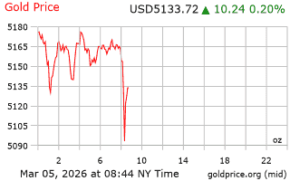 قیمت انس طلا