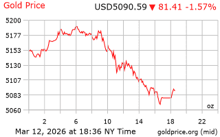 قیمت انس طلا