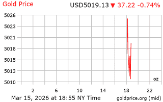 قیمت انس طلا