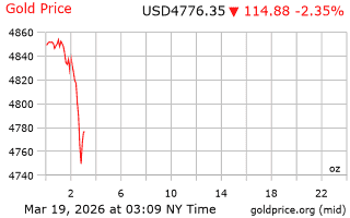 قیمت انس طلا