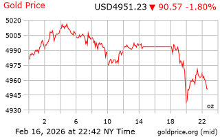 قیمت انس طلا