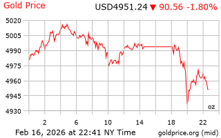 قیمت انس طلا