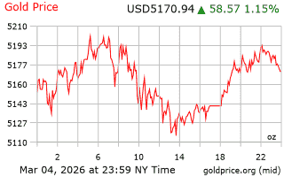 قیمت انس طلا