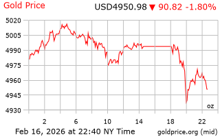 قیمت انس طلا