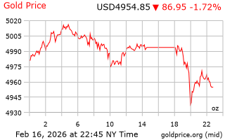 قیمت انس طلا