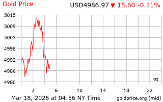 قیمت انس طلا