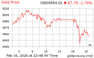 قیمت انس طلا