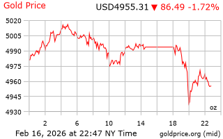 قیمت انس طلا