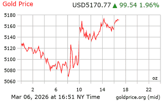 قیمت انس طلا