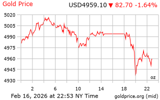قیمت انس طلا