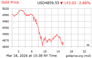 قیمت انس طلا