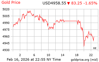 قیمت انس طلا