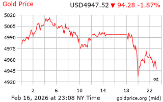 قیمت انس طلا