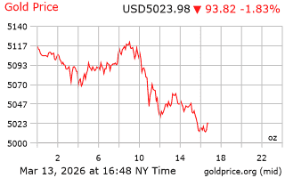 قیمت انس طلا