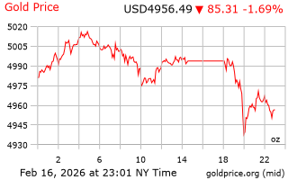 قیمت انس طلا