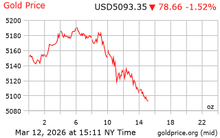 قیمت انس طلا