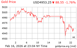 قیمت انس طلا
