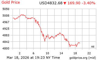 قیمت انس طلا