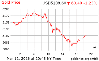 قیمت انس طلا