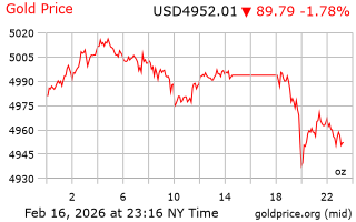 قیمت انس طلا