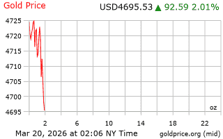 قیمت انس طلا