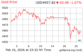 قیمت انس طلا