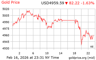 قیمت انس طلا