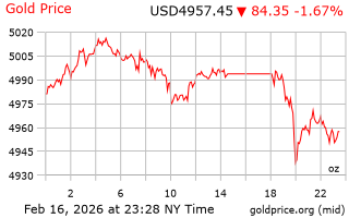 قیمت انس طلا