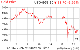 قیمت انس طلا