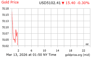 قیمت انس طلا