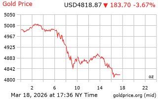 قیمت انس طلا