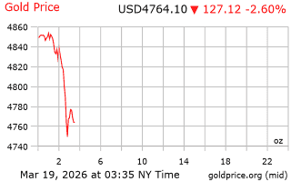 قیمت انس طلا