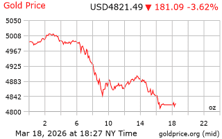 قیمت انس طلا