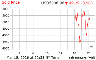 قیمت انس طلا