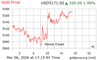 قیمت انس طلا
