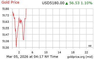 قیمت انس طلا