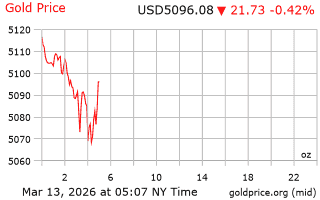 قیمت انس طلا