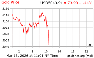 قیمت انس طلا