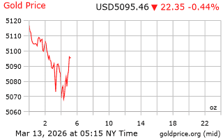 قیمت انس طلا
