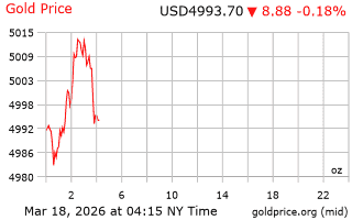 قیمت انس طلا